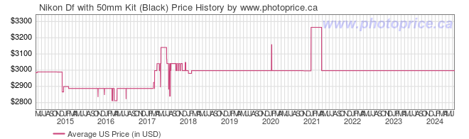 US Price History Graph for Nikon Df with 50mm Kit (Black)