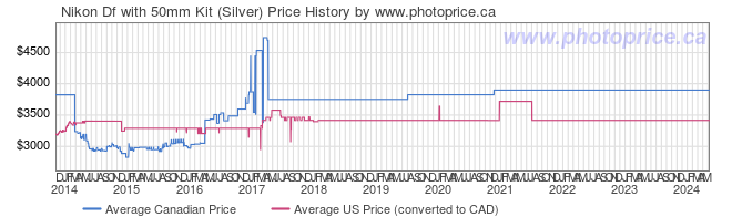 Price History Graph for Nikon Df with 50mm Kit (Silver)