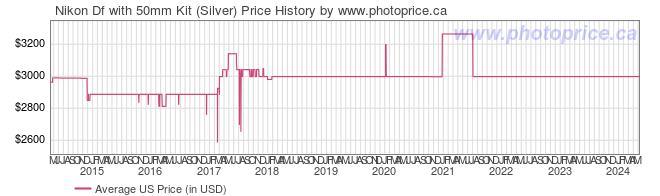 US Price History Graph for Nikon Df with 50mm Kit (Silver)