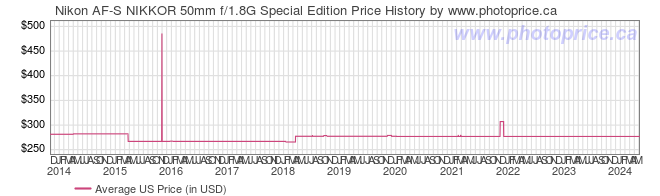 US Price History Graph for Nikon AF-S NIKKOR 50mm f/1.8G Special Edition