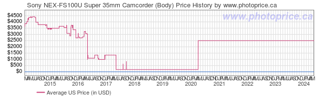 US Price History Graph for Sony NEX-FS100U Super 35mm Camcorder (Body)