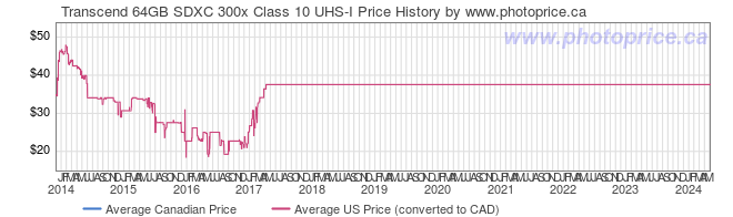 Price History Graph for Transcend 64GB SDXC 300x Class 10 UHS-I
