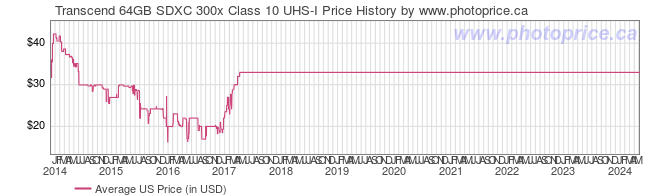 US Price History Graph for Transcend 64GB SDXC 300x Class 10 UHS-I
