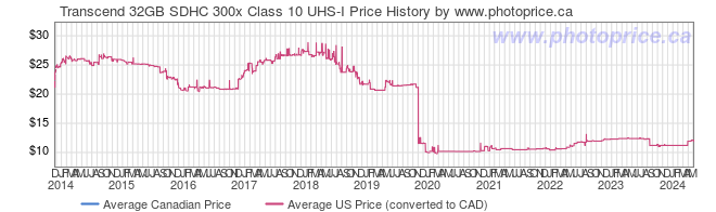 Price History Graph for Transcend 32GB SDHC 300x Class 10 UHS-I
