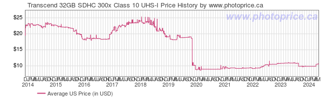 US Price History Graph for Transcend 32GB SDHC 300x Class 10 UHS-I
