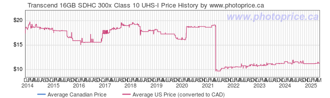 Price History Graph for Transcend 16GB SDHC 300x Class 10 UHS-I