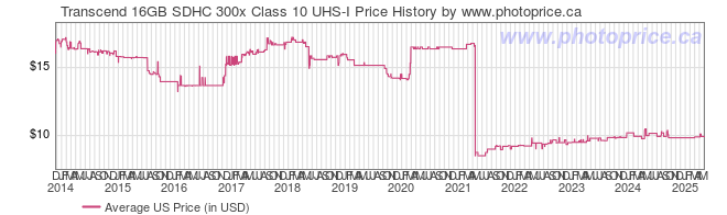 US Price History Graph for Transcend 16GB SDHC 300x Class 10 UHS-I