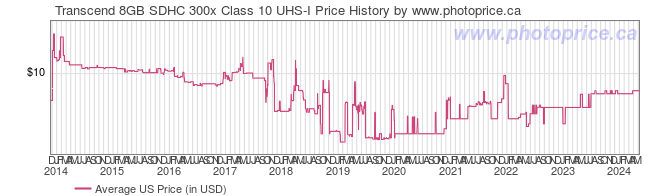 US Price History Graph for Transcend 8GB SDHC 300x Class 10 UHS-I