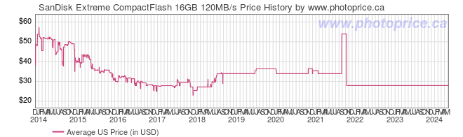 US Price History Graph for SanDisk Extreme CompactFlash 16GB 120MB/s