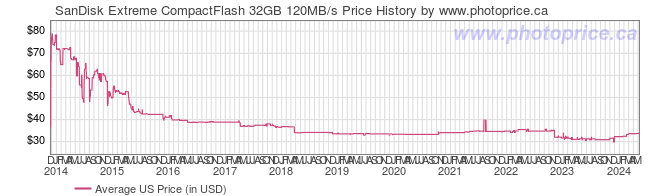 US Price History Graph for SanDisk Extreme CompactFlash 32GB 120MB/s