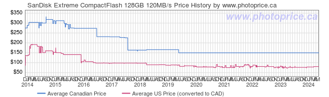 Price History Graph for SanDisk Extreme CompactFlash 128GB 120MB/s