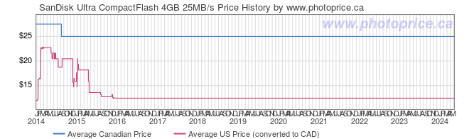 Price History Graph for SanDisk Ultra CompactFlash 4GB 25MB/s