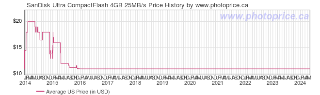 US Price History Graph for SanDisk Ultra CompactFlash 4GB 25MB/s