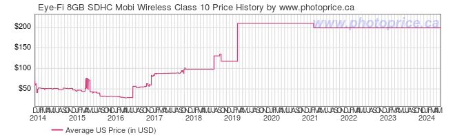 US Price History Graph for Eye-Fi 8GB SDHC Mobi Wireless Class 10