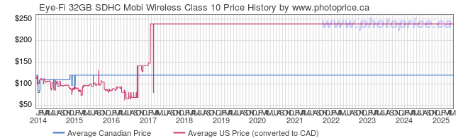 Price History Graph for Eye-Fi 32GB SDHC Mobi Wireless Class 10