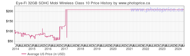 US Price History Graph for Eye-Fi 32GB SDHC Mobi Wireless Class 10