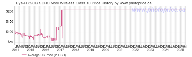 US Price History Graph for Eye-Fi 32GB SDHC Mobi Wireless Class 10