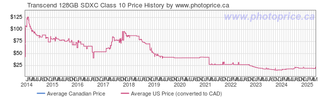 Price History Graph for Transcend 128GB SDXC Class 10