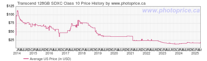 US Price History Graph for Transcend 128GB SDXC Class 10