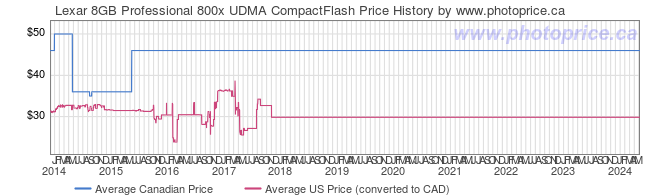 Price History Graph for Lexar 8GB Professional 800x UDMA CompactFlash