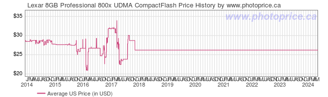 US Price History Graph for Lexar 8GB Professional 800x UDMA CompactFlash