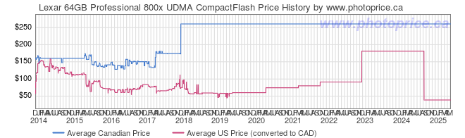 Price History Graph for Lexar 64GB Professional 800x UDMA CompactFlash