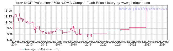 US Price History Graph for Lexar 64GB Professional 800x UDMA CompactFlash