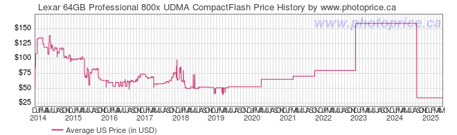 US Price History Graph for Lexar 64GB Professional 800x UDMA CompactFlash