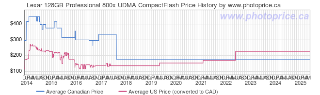 Price History Graph for Lexar 128GB Professional 800x UDMA CompactFlash