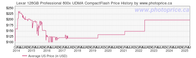 US Price History Graph for Lexar 128GB Professional 800x UDMA CompactFlash