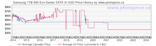 Price History Graph for Samsung 1TB 840 Evo-Series SATA III SSD