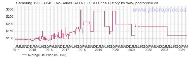 US Price History Graph for Samsung 120GB 840 Evo-Series SATA III SSD