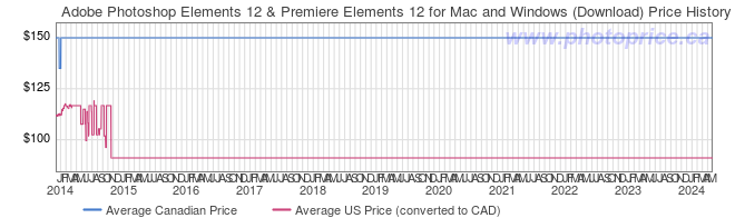 05186-Adobe-Photoshop-Elements-12-Premiere-Elements-12-for-Mac-and-Windows-Download-price-graph