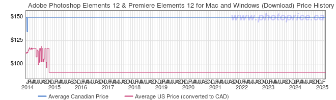 Price History Graph for Adobe Photoshop Elements 12 & Premiere Elements 12 for Mac and Windows (Download)