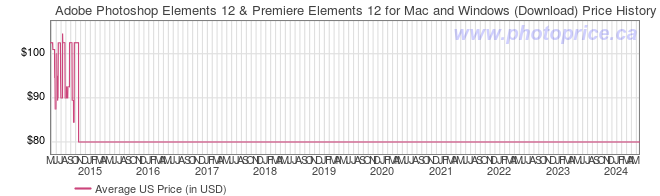 US Price History Graph for Adobe Photoshop Elements 12 & Premiere Elements 12 for Mac and Windows (Download)