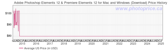 US Price History Graph for Adobe Photoshop Elements 12 & Premiere Elements 12 for Mac and Windows (Download)