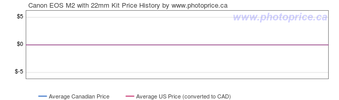 Price History Graph for Canon EOS M2 with 22mm Kit