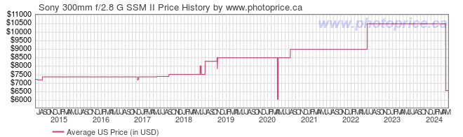 US Price History Graph for Sony 300mm f/2.8 G SSM II