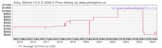 US Price History Graph for Sony 300mm f/2.8 G SSM II