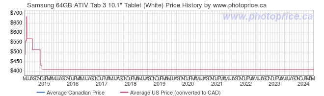 Price History Graph for Samsung 64GB ATIV Tab 3 10.1