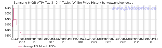 US Price History Graph for Samsung 64GB ATIV Tab 3 10.1