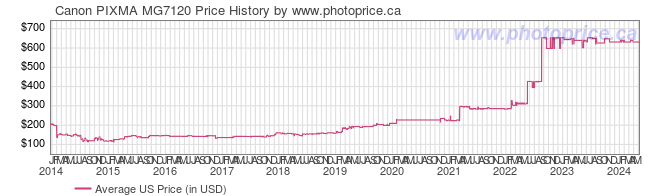 US Price History Graph for Canon PIXMA MG7120