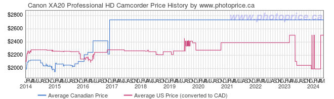 Price History Graph for Canon XA20 Professional HD Camcorder