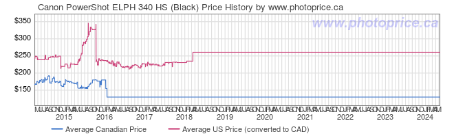 Price History Graph for Canon PowerShot ELPH 340 HS (Black)