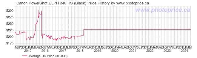 US Price History Graph for Canon PowerShot ELPH 340 HS (Black)