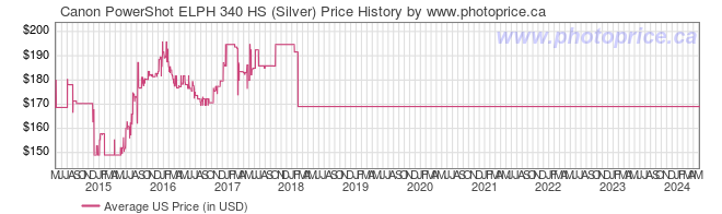 US Price History Graph for Canon PowerShot ELPH 340 HS (Silver)