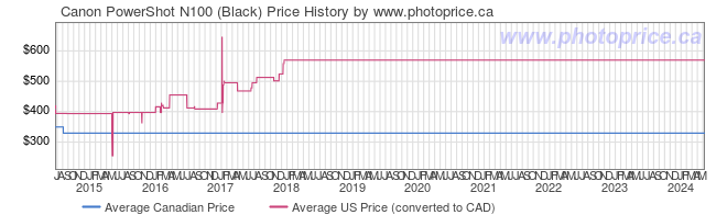 Price History Graph for Canon PowerShot N100 (Black)