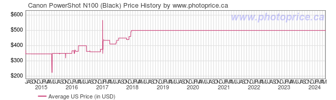 US Price History Graph for Canon PowerShot N100 (Black)