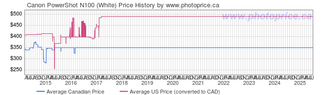 Price History Graph for Canon PowerShot N100 (White)
