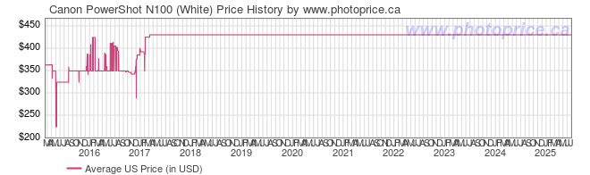 US Price History Graph for Canon PowerShot N100 (White)